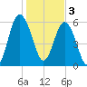 South Beach tide chart for Tuesday, January 3, 2023