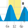 South Beach tide chart for Sunday, January 8, 2023
