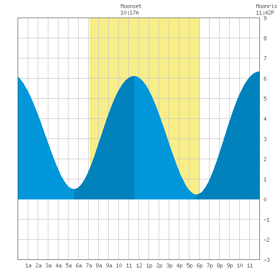 South Beach tide chart for Saturday, February 11, 2023