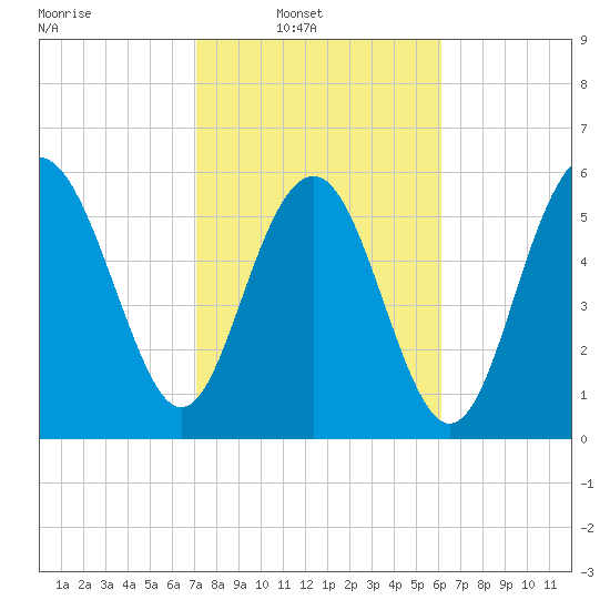 South Beach tide chart for Sunday, February 12, 2023