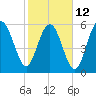 South Beach tide chart for Sunday, February 12, 2023