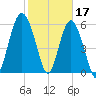 South Beach tide chart for Friday, February 17, 2023