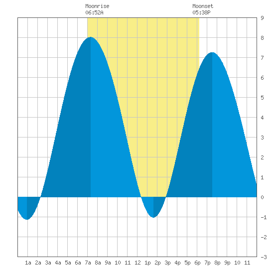 South Beach tide chart for Sunday, February 19, 2023