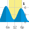 South Beach tide chart for Wednesday, February 1, 2023