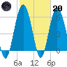 South Beach tide chart for Monday, February 20, 2023