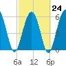 South Beach tide chart for Friday, February 24, 2023