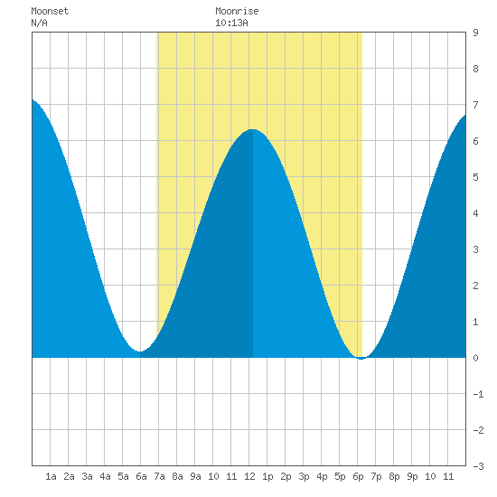 South Beach tide chart for Saturday, February 25, 2023