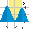 South Beach tide chart for Thursday, February 2, 2023