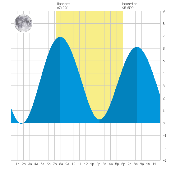 South Beach tide chart for Sunday, February 5, 2023