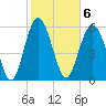 South Beach tide chart for Monday, February 6, 2023