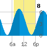 South Beach tide chart for Wednesday, February 8, 2023