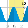 South Beach tide chart for Sunday, March 12, 2023