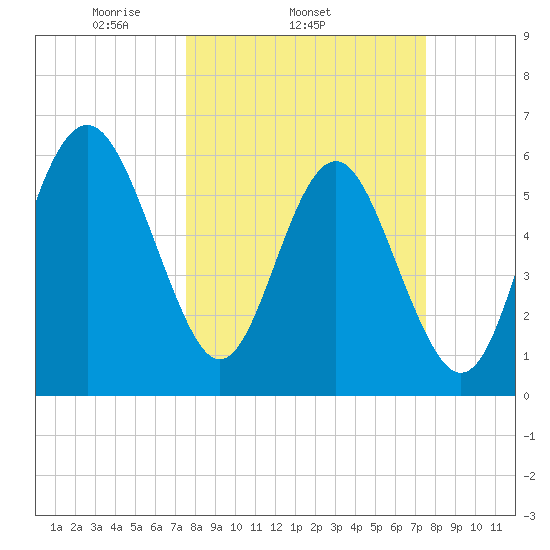 South Beach tide chart for Wednesday, March 15, 2023
