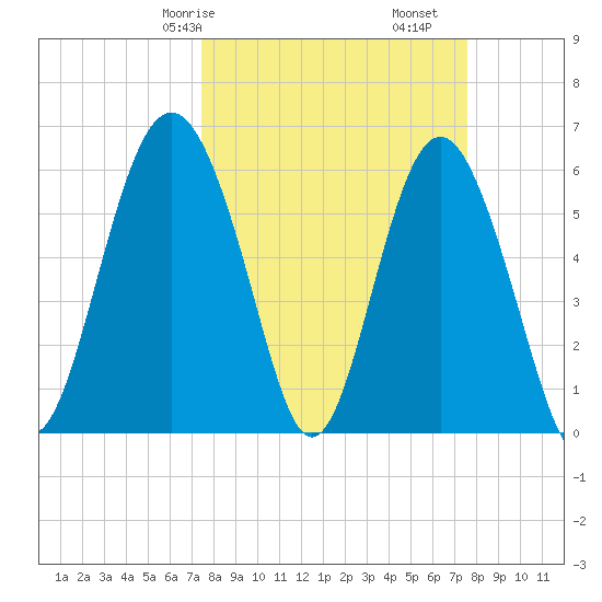 South Beach tide chart for Saturday, March 18, 2023