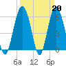 South Beach tide chart for Monday, March 20, 2023