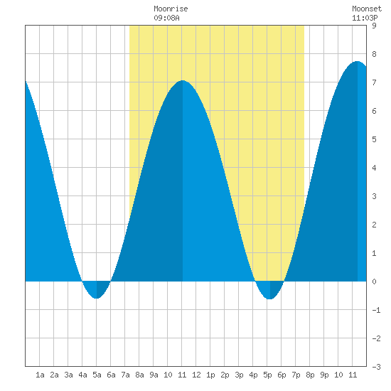 South Beach tide chart for Friday, March 24, 2023