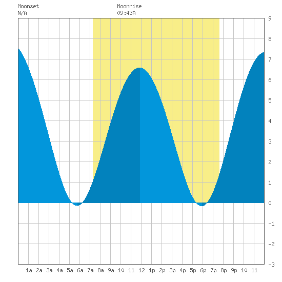 South Beach tide chart for Saturday, March 25, 2023