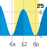 South Beach tide chart for Saturday, March 25, 2023