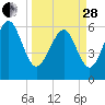 South Beach tide chart for Tuesday, March 28, 2023