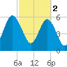South Beach tide chart for Thursday, March 2, 2023