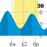 South Beach tide chart for Thursday, March 30, 2023