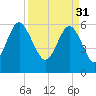South Beach tide chart for Friday, March 31, 2023