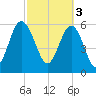 South Beach tide chart for Friday, March 3, 2023