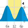 South Beach tide chart for Saturday, March 4, 2023
