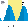 South Beach tide chart for Tuesday, March 7, 2023