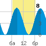 South Beach tide chart for Wednesday, March 8, 2023