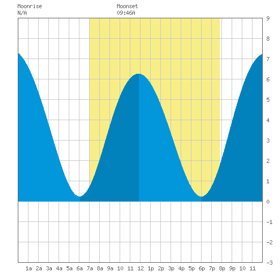 South Beach tide chart for Monday, April 10, 2023