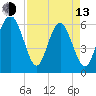 South Beach tide chart for Thursday, April 13, 2023