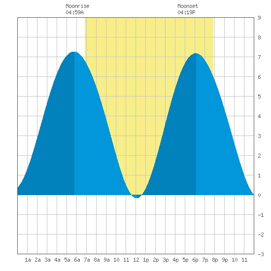 South Beach tide chart for Sunday, April 16, 2023