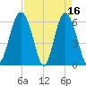 South Beach tide chart for Sunday, April 16, 2023