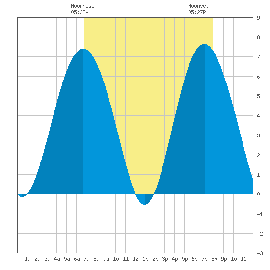 South Beach tide chart for Monday, April 17, 2023