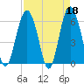 South Beach tide chart for Tuesday, April 18, 2023