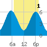 South Beach tide chart for Saturday, April 1, 2023