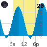 South Beach tide chart for Thursday, April 20, 2023