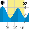South Beach tide chart for Thursday, April 27, 2023