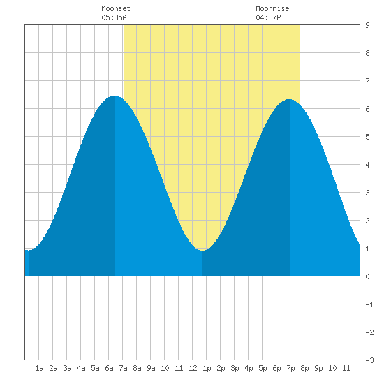 South Beach tide chart for Sunday, April 2, 2023