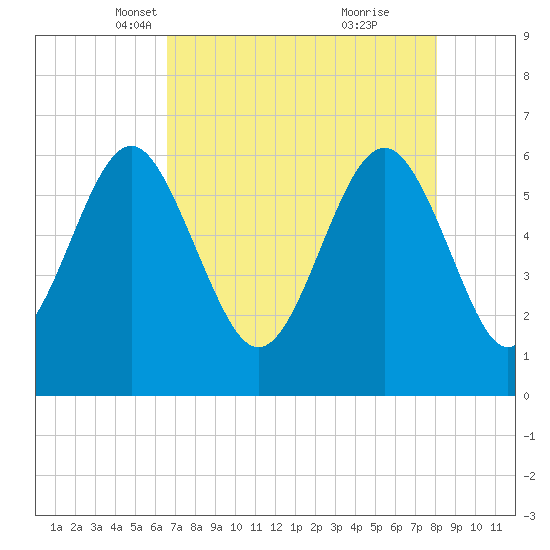 South Beach tide chart for Sunday, April 30, 2023
