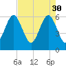 South Beach tide chart for Sunday, April 30, 2023