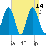 South Beach tide chart for Sunday, May 14, 2023