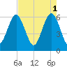 South Beach tide chart for Monday, May 1, 2023