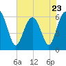 South Beach tide chart for Tuesday, May 23, 2023