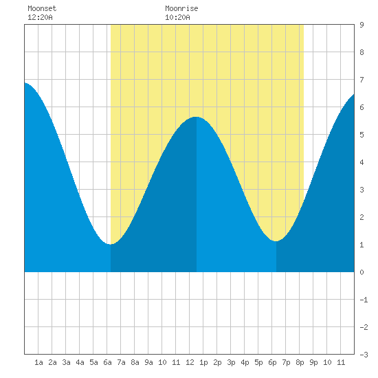 South Beach tide chart for Wednesday, May 24, 2023