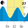 South Beach tide chart for Saturday, May 27, 2023