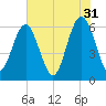 South Beach tide chart for Wednesday, May 31, 2023