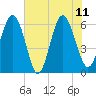 South Beach tide chart for Sunday, June 11, 2023