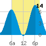 South Beach tide chart for Wednesday, June 14, 2023
